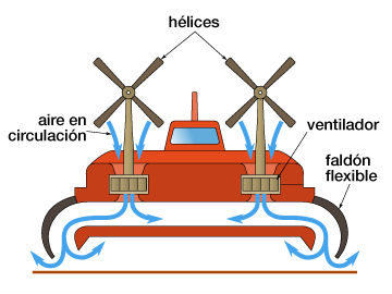 Esquema de funcionamiento de un hovercraft